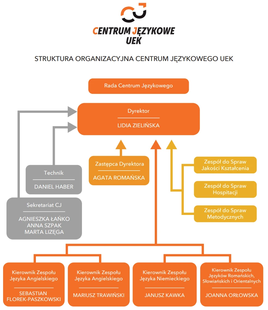 Drzewiasta struktura CJ